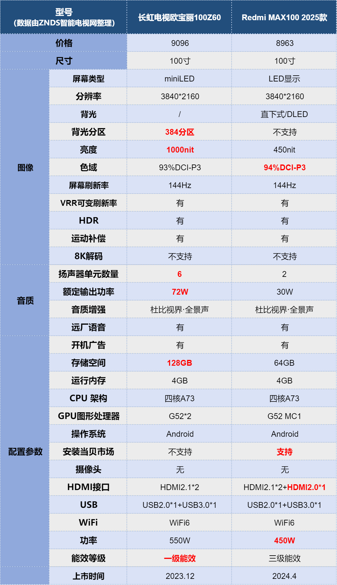 长虹00Z60和Redmi MAX100 2025款对比.png