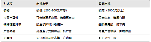 2025年电视盒子有用吗？2025年还要买电视盒子吗？