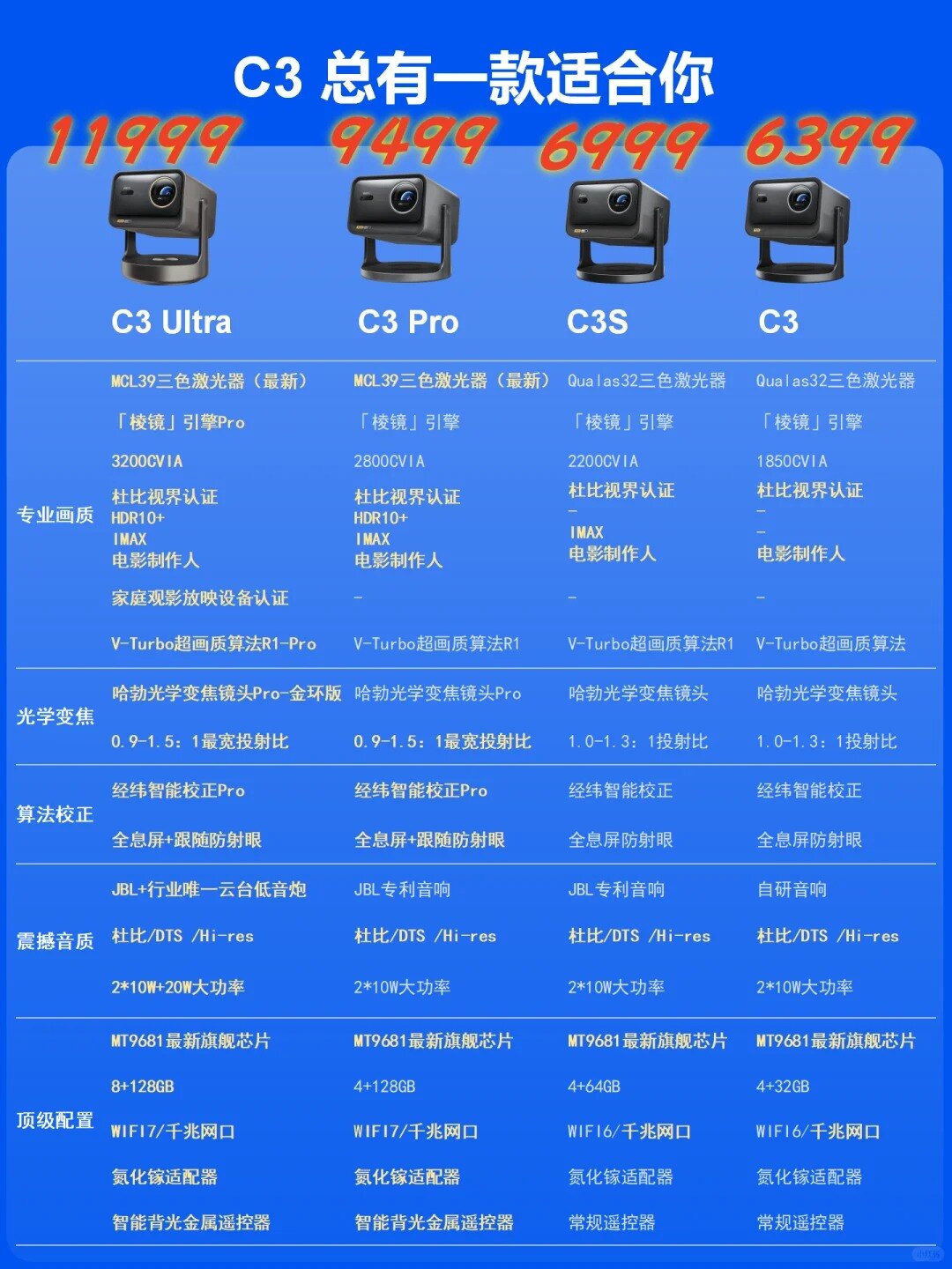 618 Vidda C3 系列投影新品参数汇总！速看_1_投影仪指挥家_来自小红书网页版.jpg.jpg