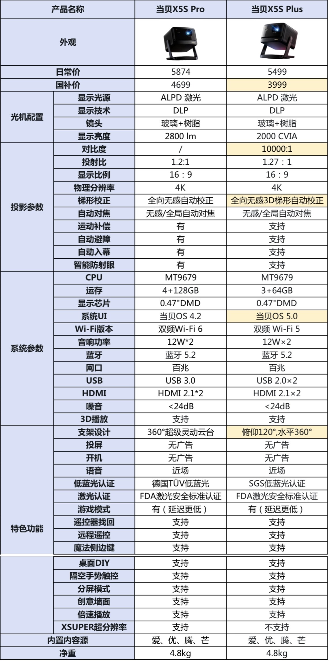 x5splus同品表.JPG