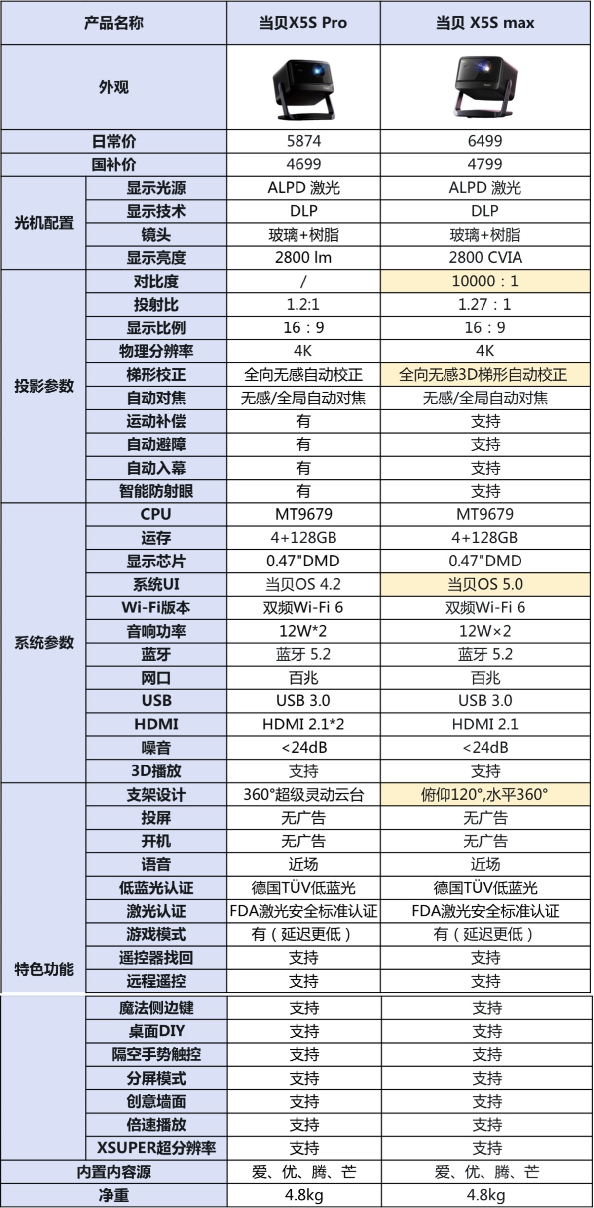 x5s max同品表.JPG