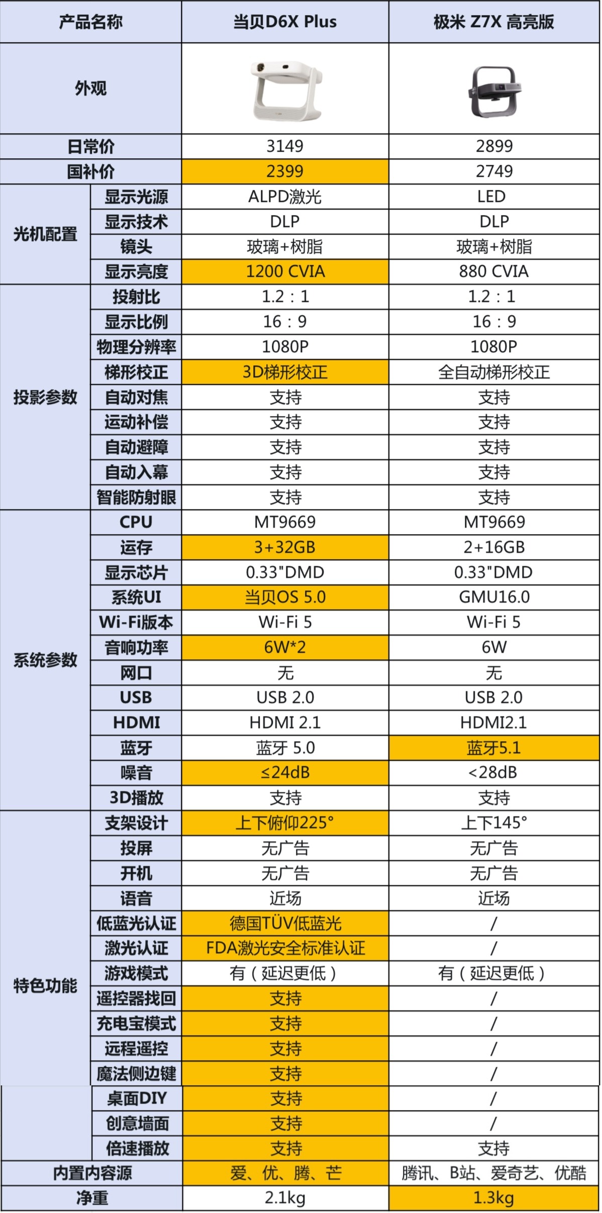 d6x新款和z7x新款参数对比.JPG