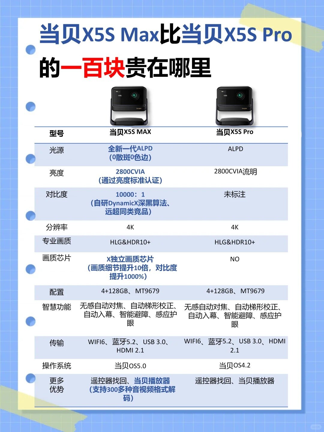 当贝x5smax和当贝x5spro选哪个_1_远芳_来自小红书网页版.jpg