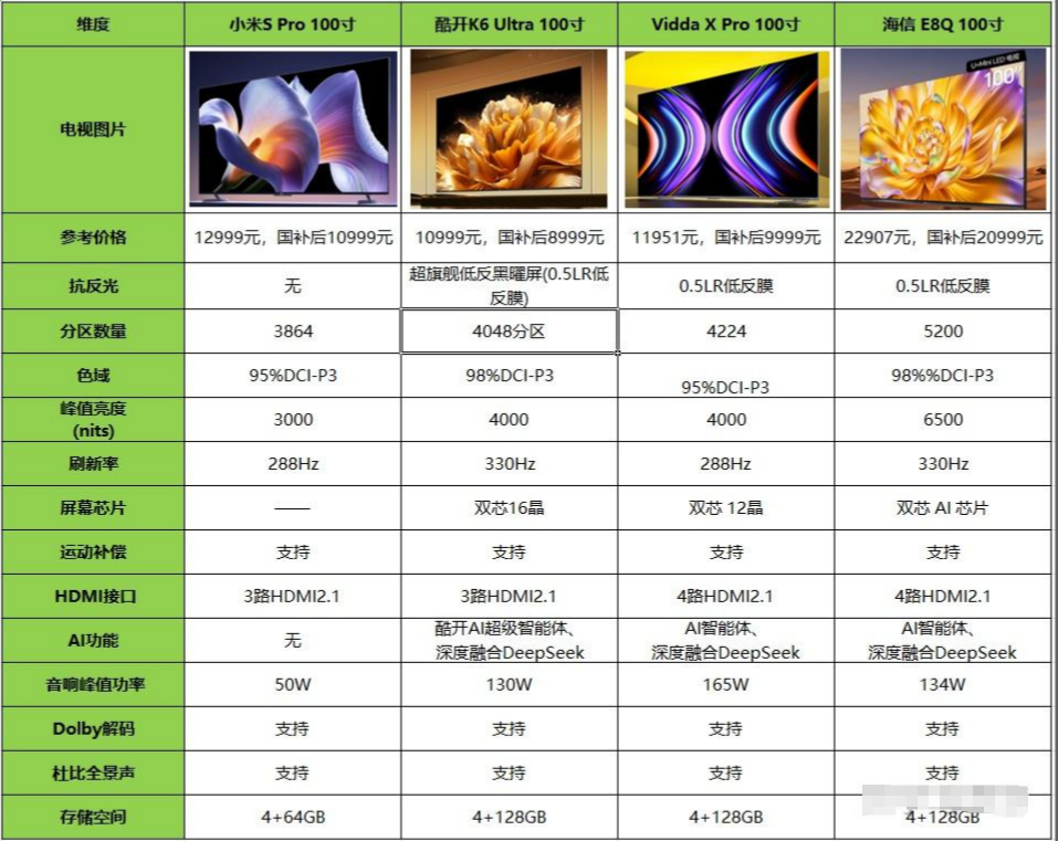 新手小白25年百寸电视怎么选 热门百寸电视对比选酷开K6Ultra