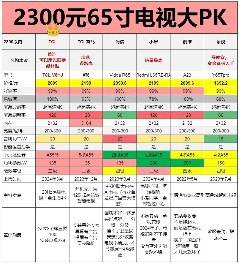 2000 元 65 寸电视大 PK，你会选哪个？_1_宋凌风旅行探险_来自小红书网页版.jpg.jpg