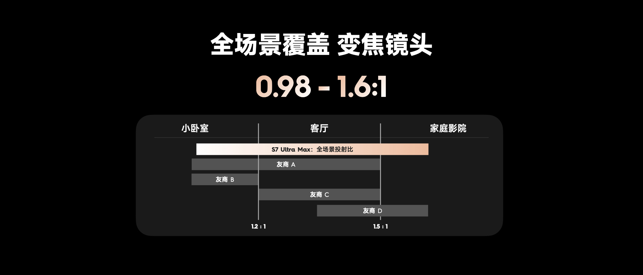 当贝S7 Ultra Max投射比是多少？适合客厅卧室投影吗？