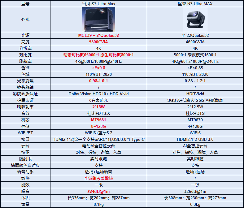 当贝S7 Ultra Max和坚果 N3 Ultra MAX有什么区别？哪个更好？