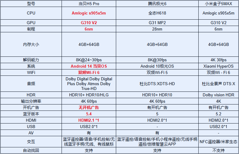 当贝H5 Pro、腾讯极光6和小米盒子5Max选哪款？附配置对比表