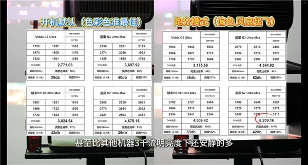 万元投影仪怎么选？当贝/极米/坚果/Vidda万元投影仪测评