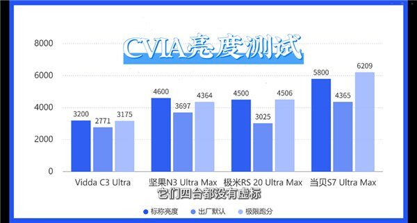 万元投影仪怎么选？当贝/极米/坚果/Vidda万元投影仪测评