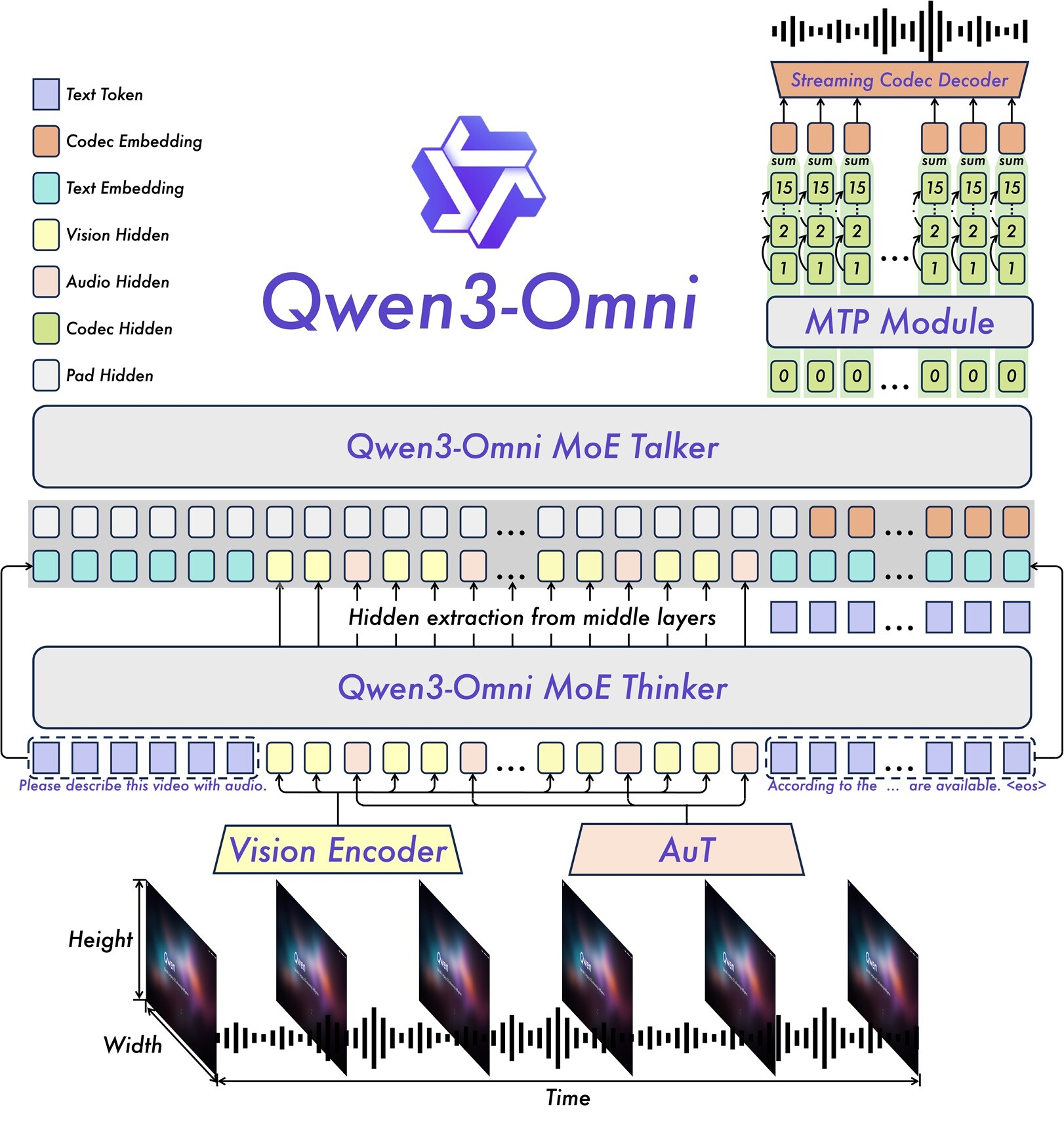 阿里通义开源发布全球首个端到端全模态AI模型Qwen3-Omni