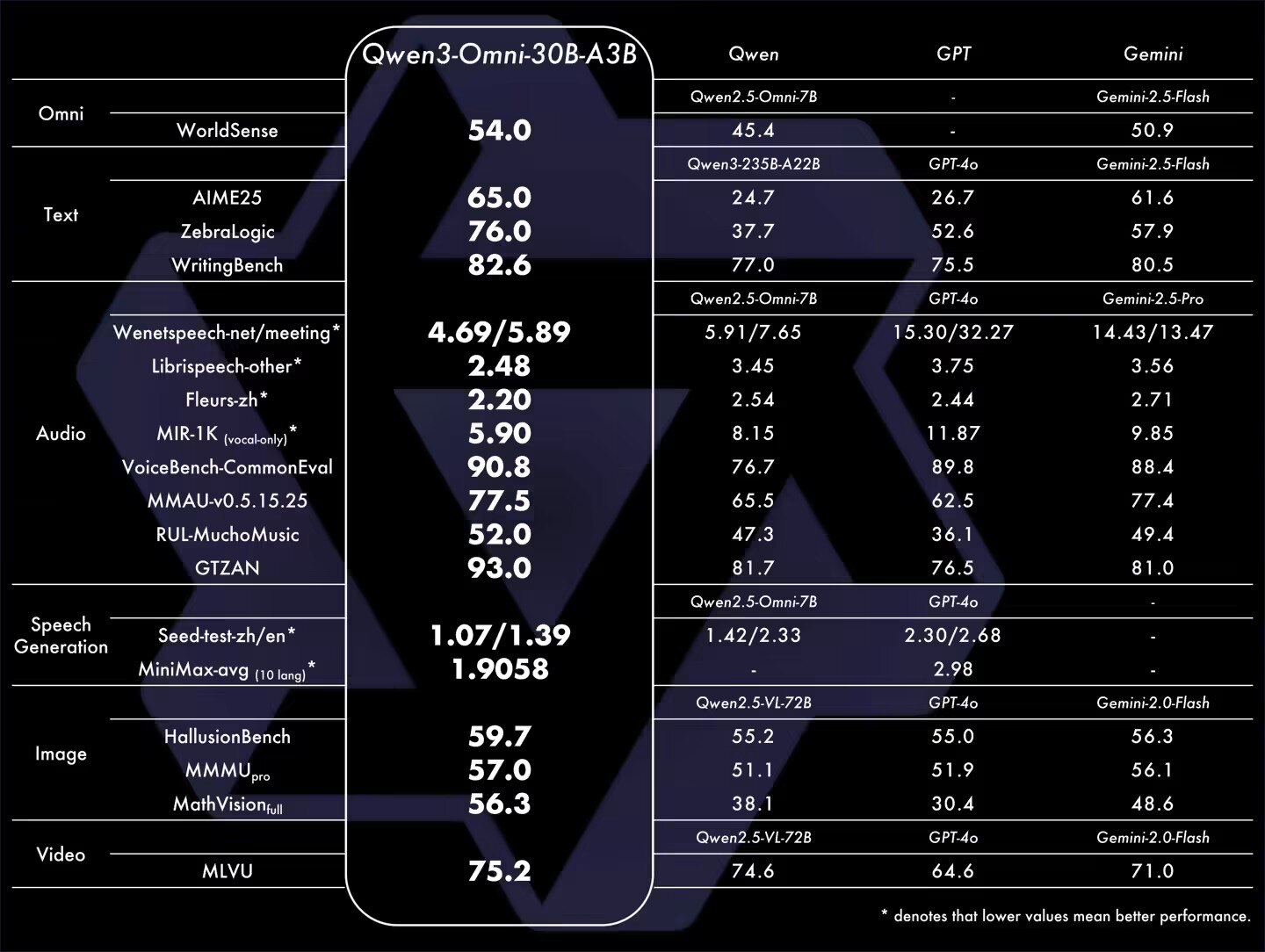 阿里通义开源发布全球首个端到端全模态AI模型Qwen3-Omni