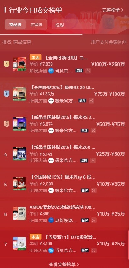 当贝投影抖音双11开门红：首销即登顶，斩获投影单品第一