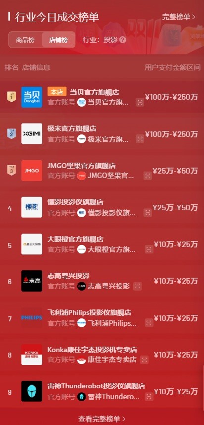 当贝投影抖音双11开门红：首销即登顶，斩获投影单品第一