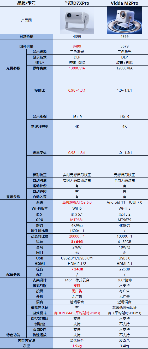 一图看懂当贝D7X Pro和Vidda M2 Pro区别，入门4K投影仪怎么选？