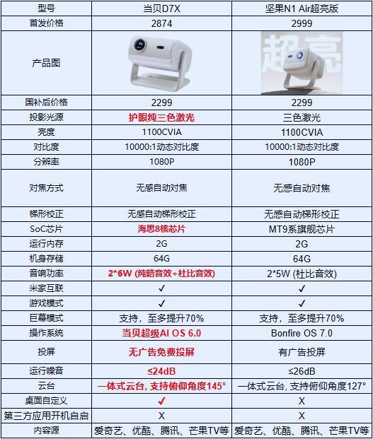价格相同，当贝D7X和坚果N1 Air超亮版怎么选？细节见真章