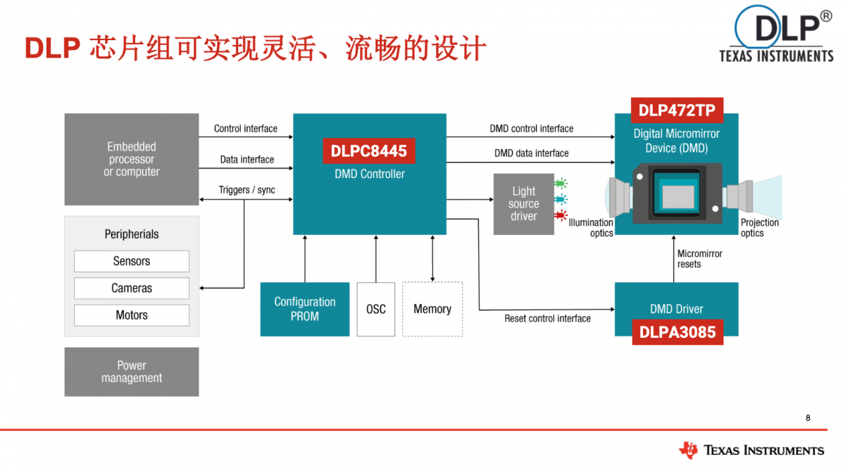 投影仪DLP472TP DMD是什么？揭秘4K投影仪画质高刷核心技术
