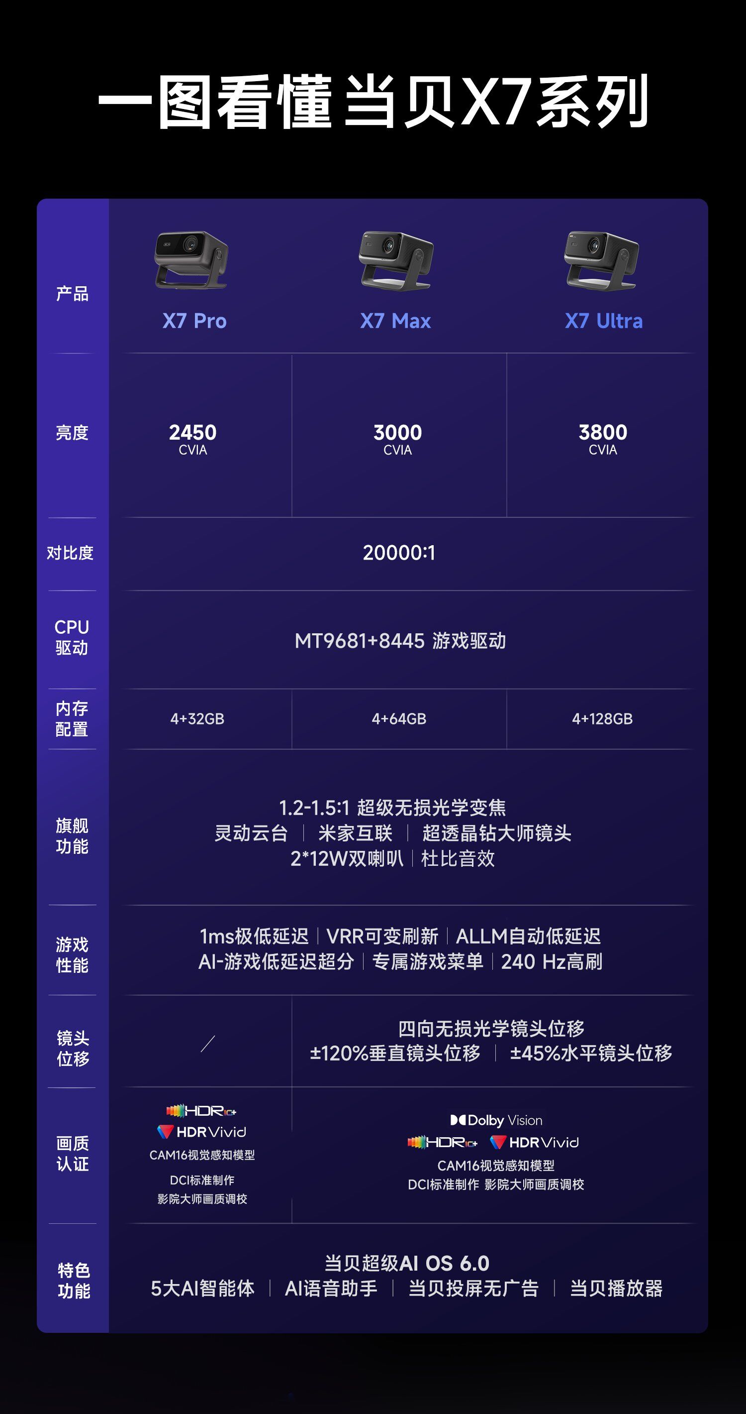 2025年当贝投影仪怎么选？一文看懂当贝S/D/X/F/S7系列投影仪
