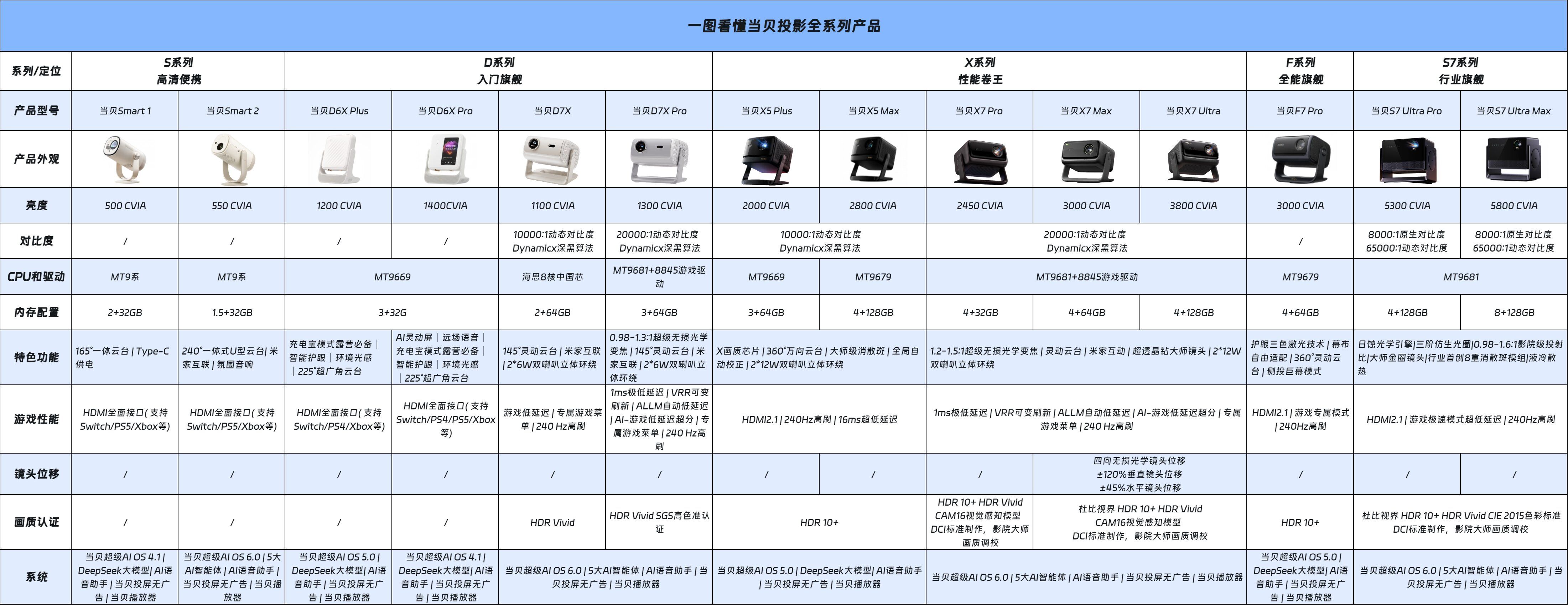 2025年当贝投影仪怎么选？一文看懂当贝S/D/X/F/S7系列投影仪