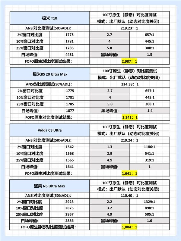 投影仪选购避坑：什么是原生对比度？小心对比度宣传骗局