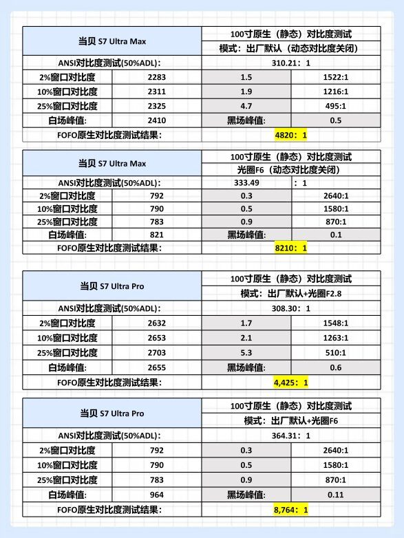 投影仪选购避坑：什么是原生对比度？小心对比度宣传骗局