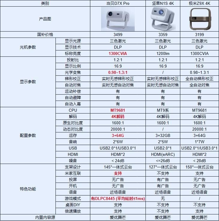 3000元档投影仪怎么选？当贝D7X Pro、坚果N1S、极米Z9X 4K对比