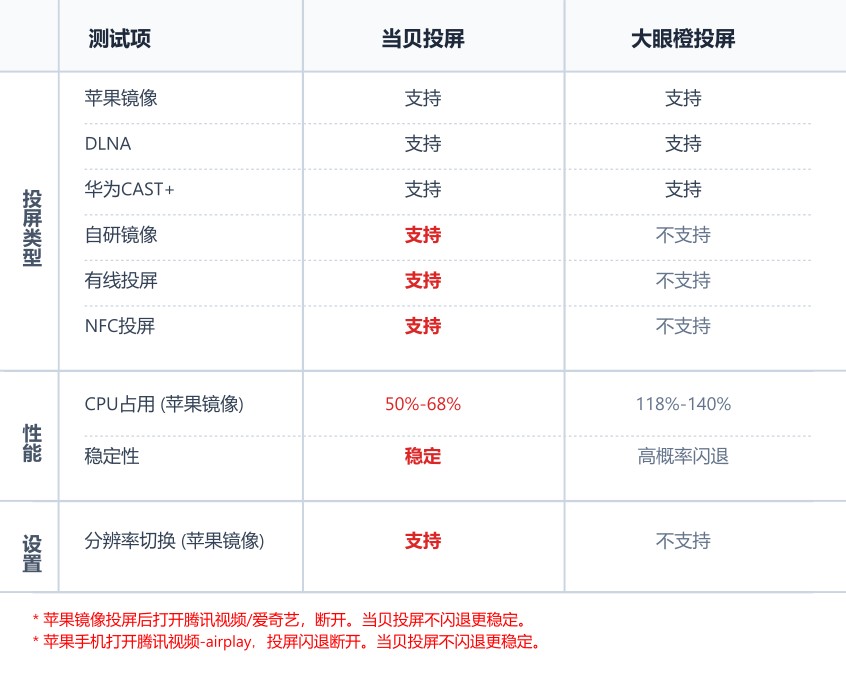 当贝OS的播放器好用在哪？深度对比坚果、大眼橙播放器