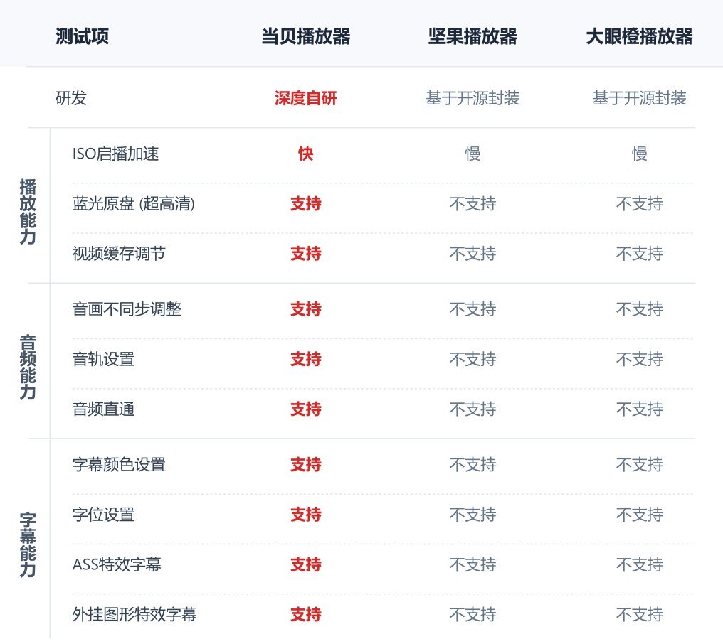 深度对比当贝、坚果、大眼橙的系统，差距究竟在哪里