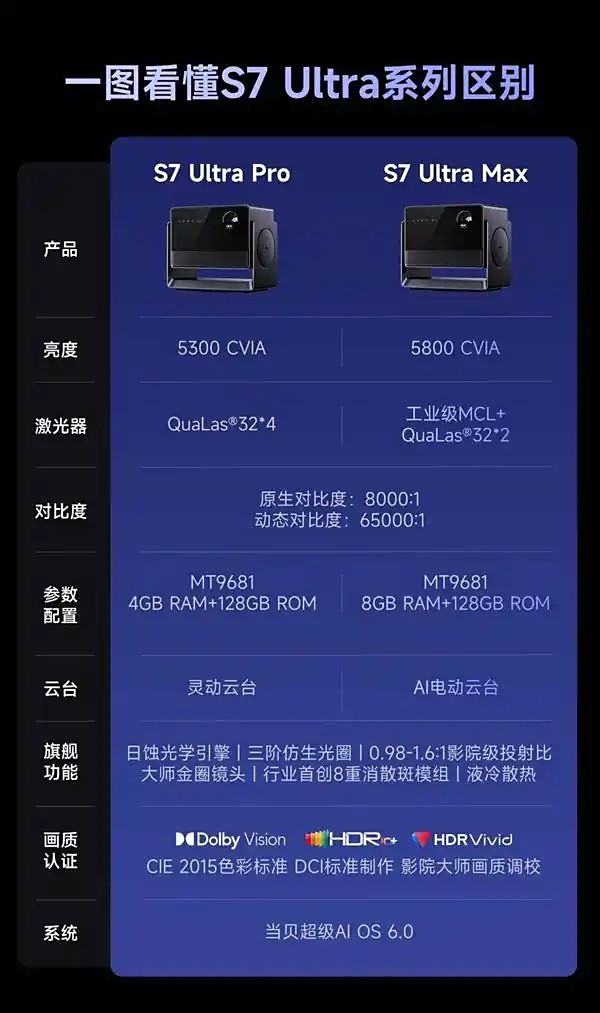 万元投影仪怎么选？当贝S7 Ultra Pro与Max深度对比，看完不再纠结
