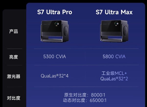 万元投影仪怎么选？当贝S7 Ultra Pro与Max深度对比，看完不再纠结
