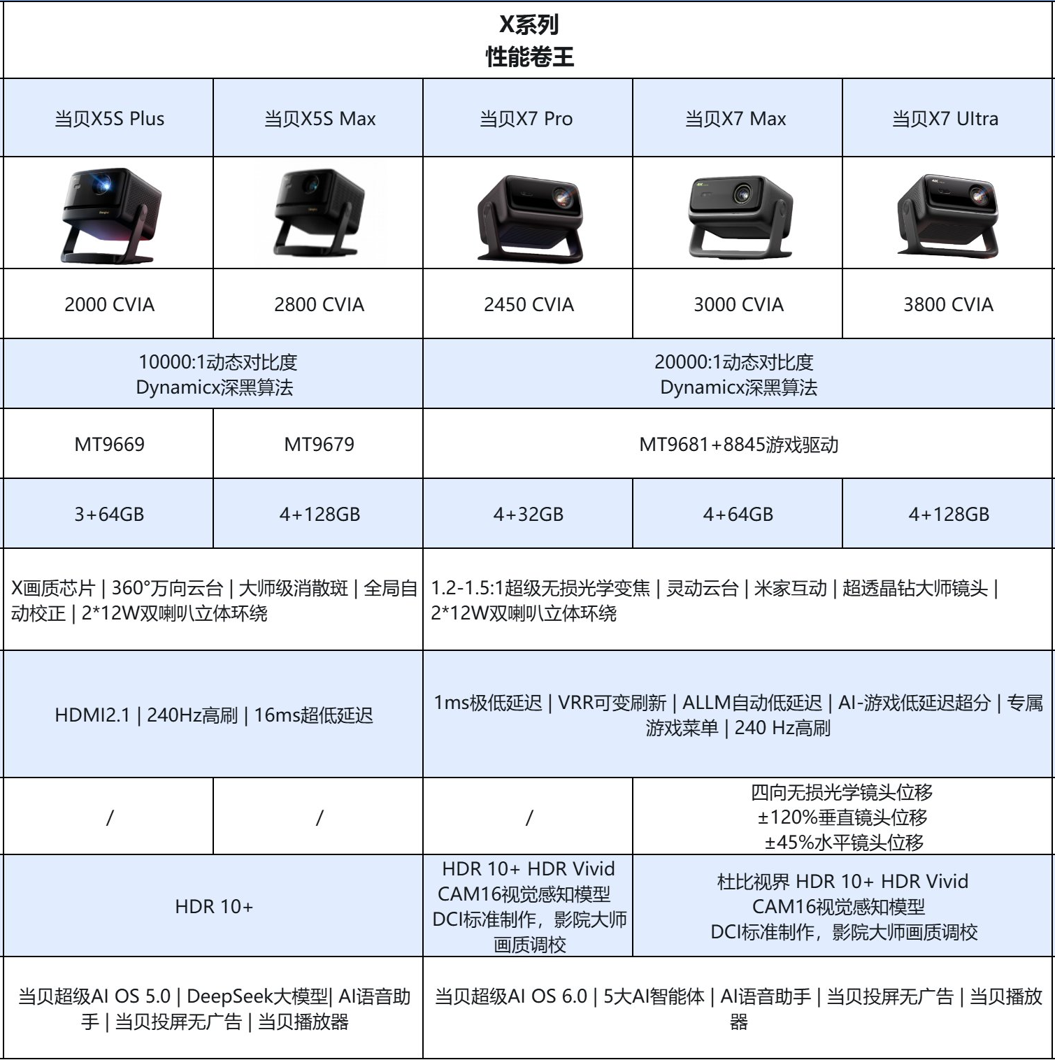 2026家用投影仪品牌怎么选？当贝投影全系列深度解析