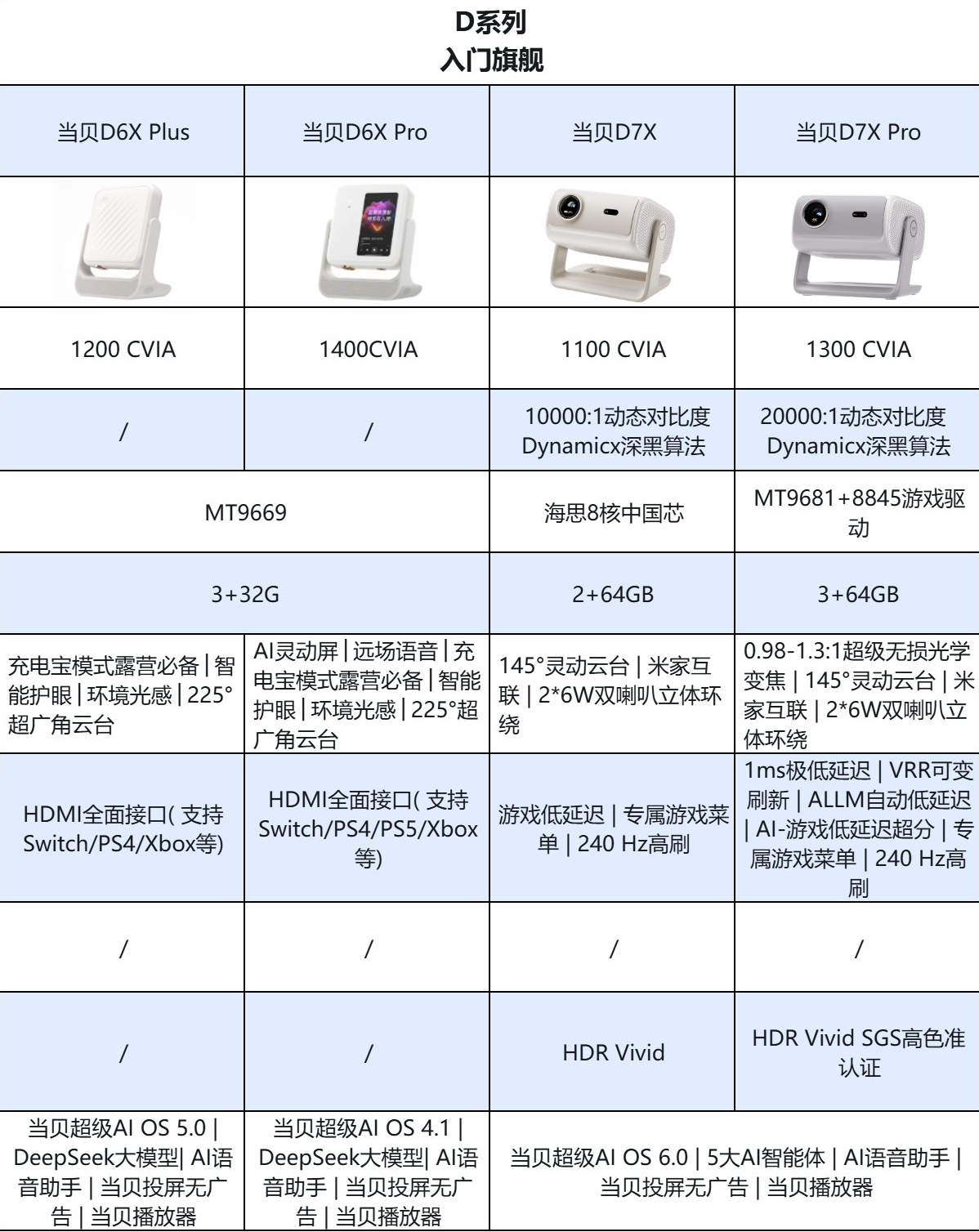 2026家用投影仪品牌怎么选？当贝投影全系列深度解析