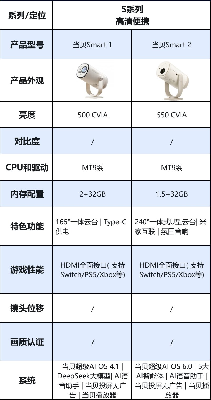 2026家用投影仪品牌怎么选？当贝投影全系列深度解析