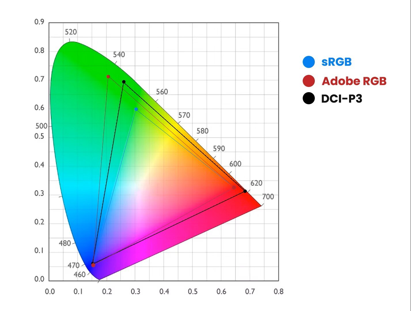 投影仪色域DCI-P3、Display P3、BT.2020和rec709是什么意思？