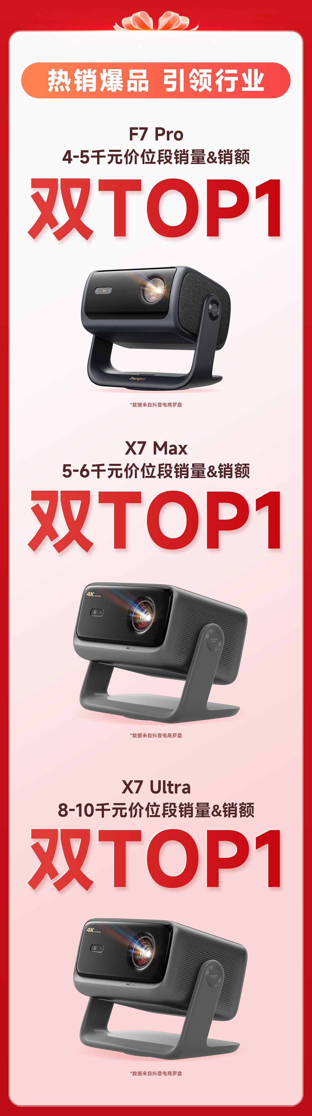 当贝双11全周期投影行业持续领跑，抖音销额同比增长166%