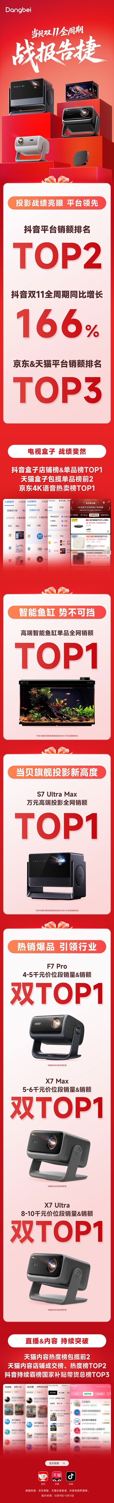 当贝双11全周期投影行业持续领跑，抖音销额同比增长166%