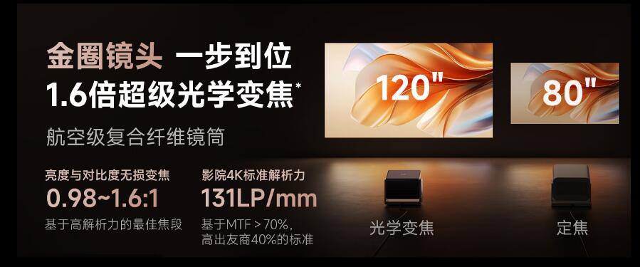 投影仪镜头LP/mm是什么意思？别只看4K，这个参数也很重要