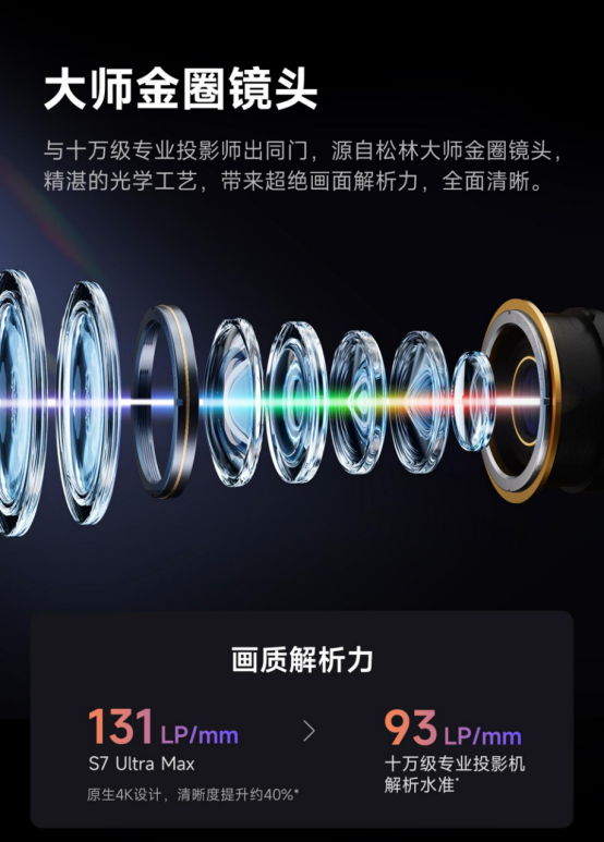 投影仪镜头LP/mm是什么意思？别只看4K，这个参数也很重要