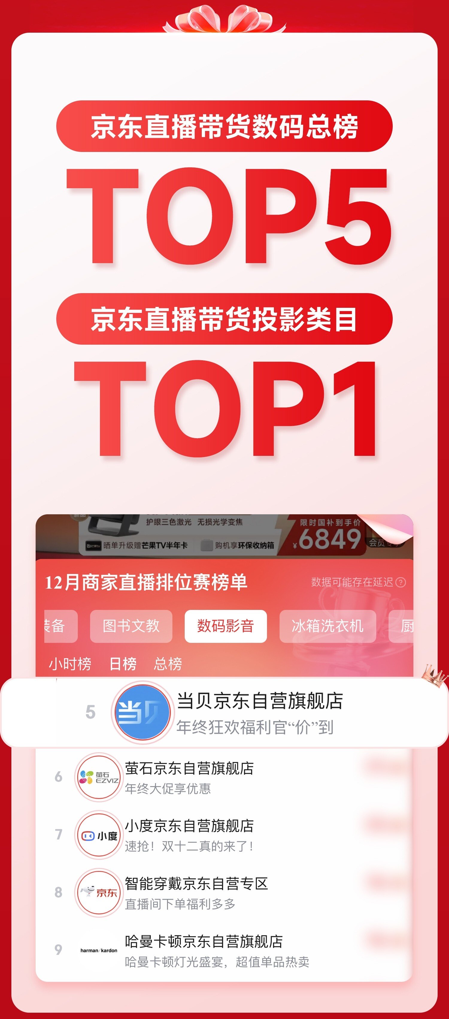 2025双12智能投影仪战报出炉：当贝斩获京东抖音双平台第一