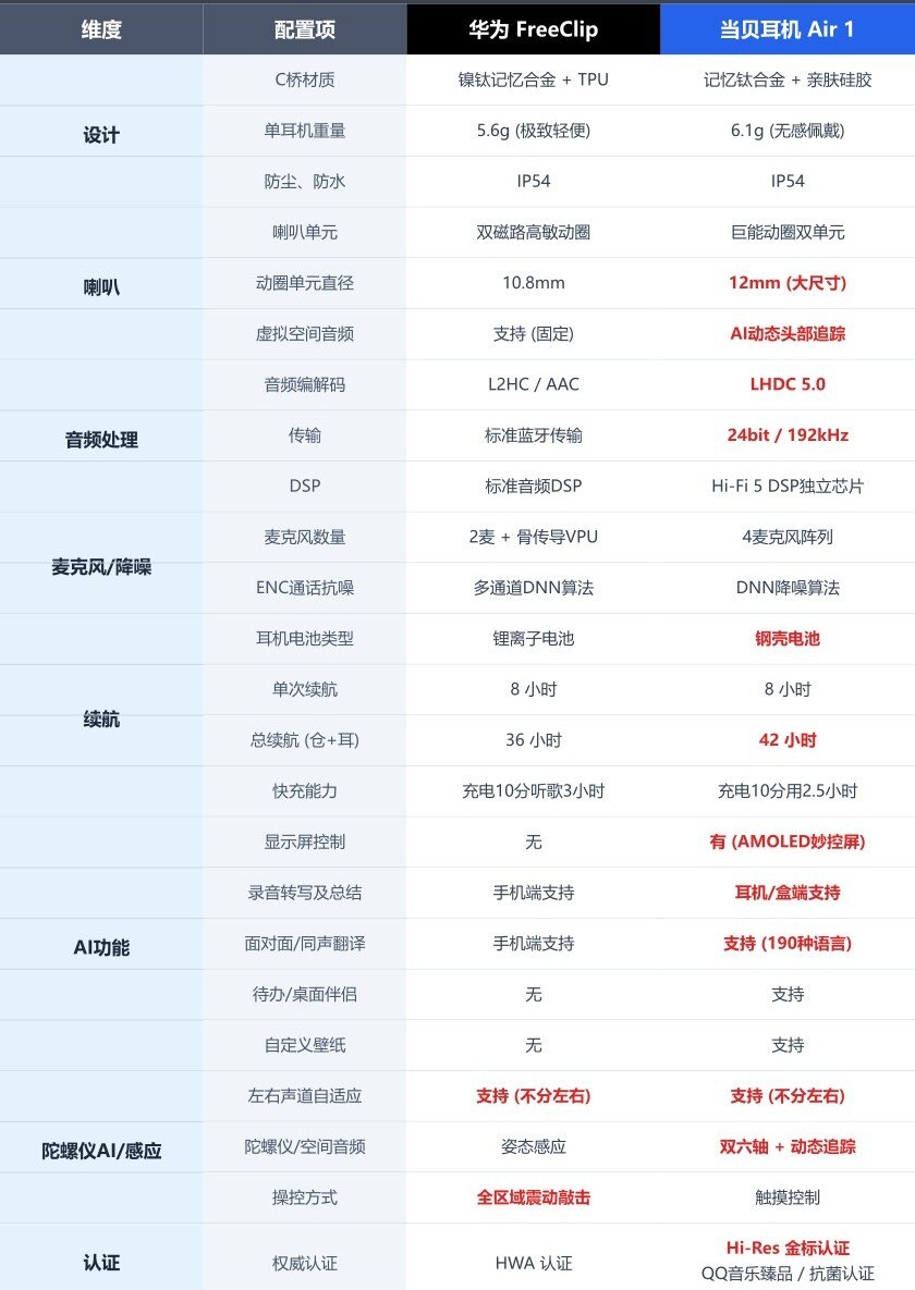当贝耳机Air 1对比华为Free Clip怎么选？这两款哪个值得买？
