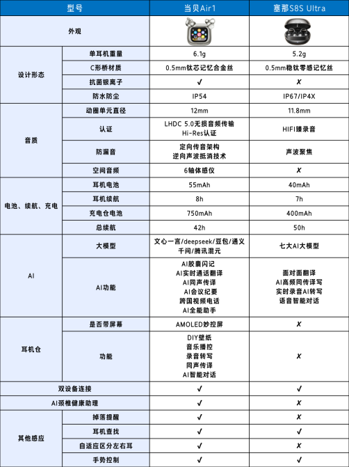 当贝耳机Air 1对比塞那 S8S Ultra，哪款更值得入手？