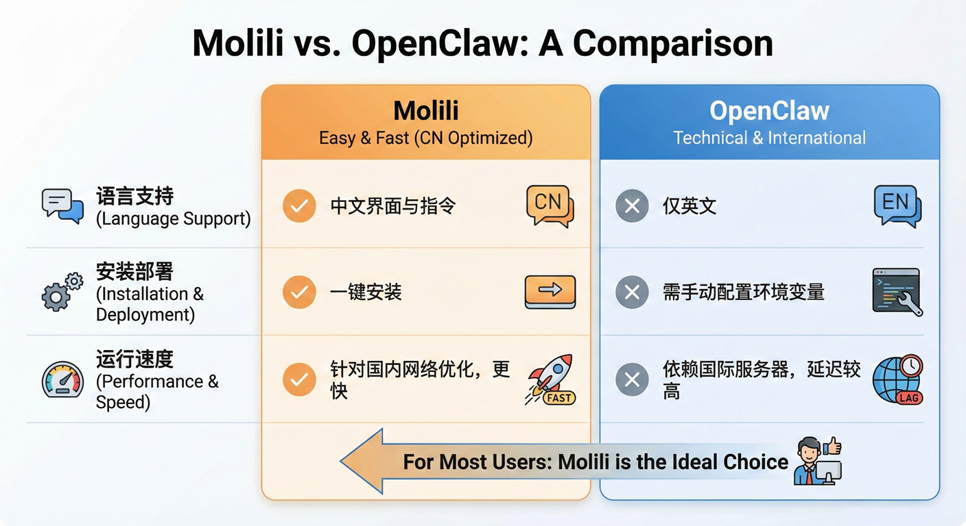 实测对比，Molili中文版OpenClaw一键部署教程