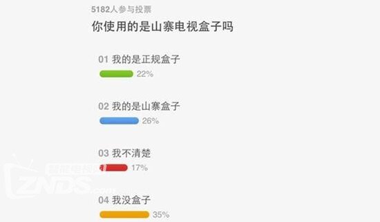 電視盒子調(diào)查：網(wǎng)絡(luò)視頻需求促使用戶偏愛山寨