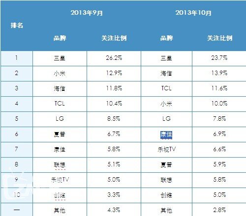 2013年10月中國(guó)智能電視市場(chǎng)分析報(bào)告