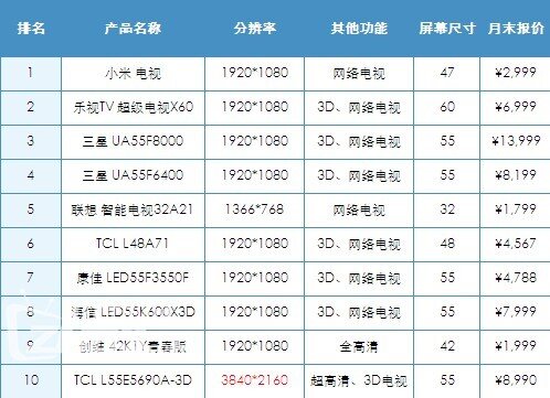 2013年10月中國(guó)智能電視市場(chǎng)分析報(bào)告