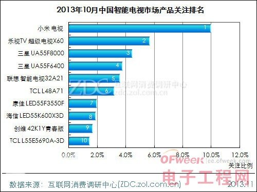 2013年10月中國(guó)智能電視市場(chǎng)分析報(bào)告