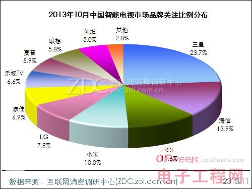 2013年10月中國(guó)智能電視市場(chǎng)分析報(bào)告