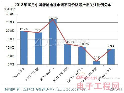 2013年10月中國(guó)智能電視市場(chǎng)分析報(bào)告