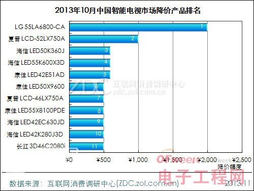 2013年10月中國(guó)智能電視市場(chǎng)分析報(bào)告