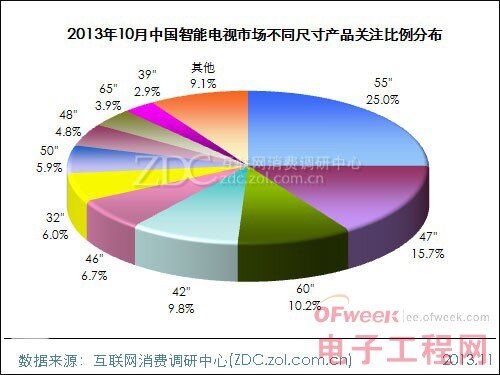 2013年10月中國(guó)智能電視市場(chǎng)分析報(bào)告